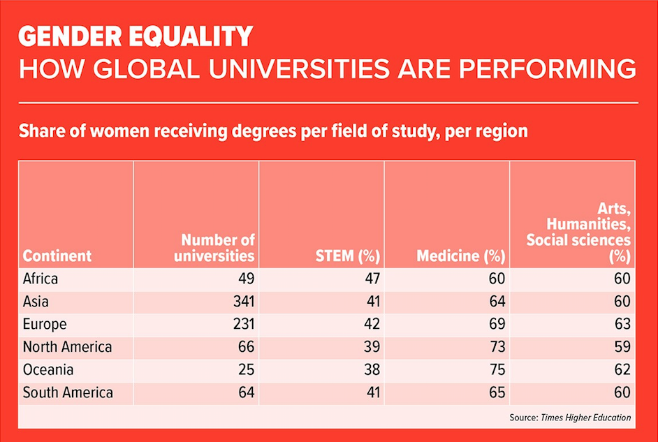 Global Universities Address Gender Equality But Gaps Remain To Be Closed Unesco Iesalc
