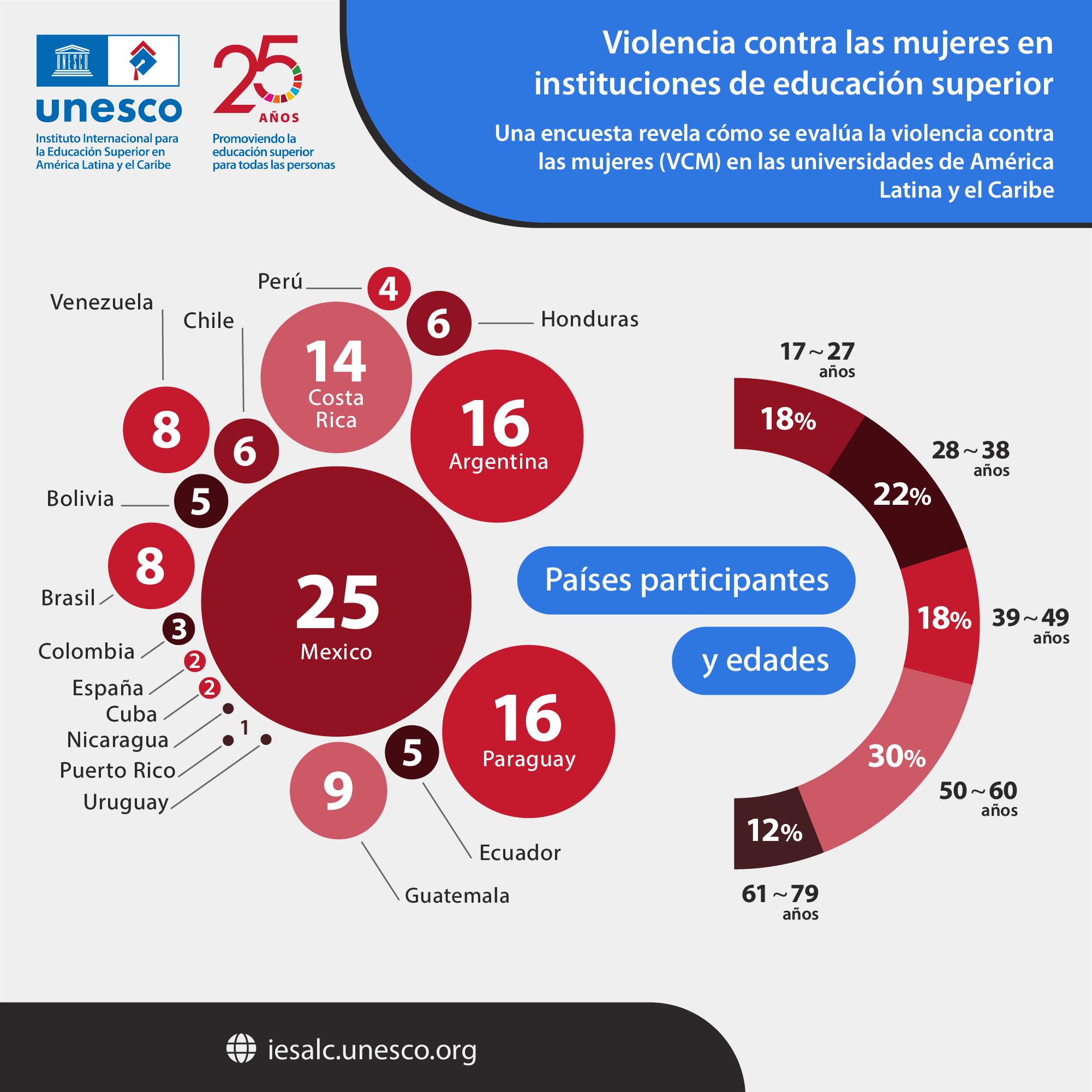 Una Encuesta Piloto Revela Que Las Mujeres Sufren Violencia Psicológica Y Acoso Sexual En Sus 7245